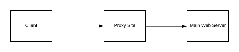 Forward and Reverse Proxy - DEVOPS DONE RIGHT.