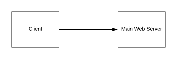 Forward and Reverse Proxy - DEVOPS DONE RIGHT.