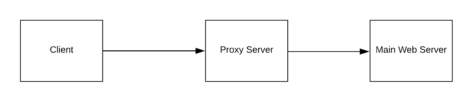 Forward and Reverse Proxy - DEVOPS DONE RIGHT.