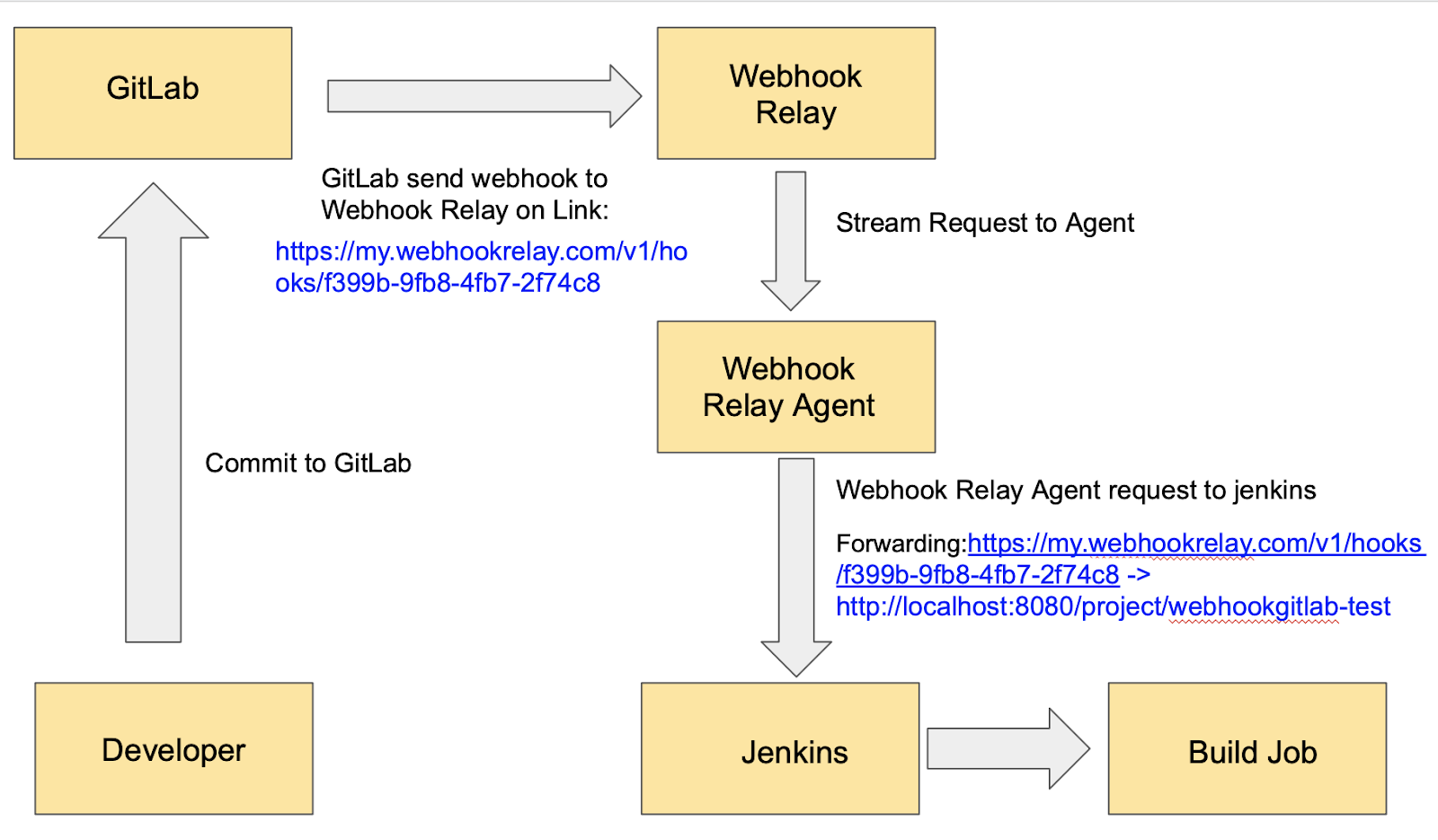 Can you integrate a GitHub Webhook with Privately hosted Jenkins No ...