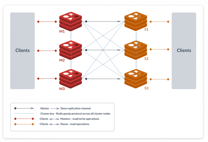 Redis Zero Downtime Cluster Migration - DEVOPS DONE RIGHT.
