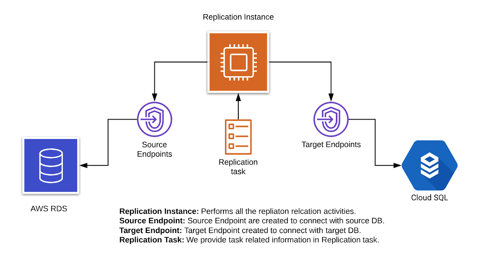 Migrate your data between various Databases - DEVOPS DONE RIGHT.