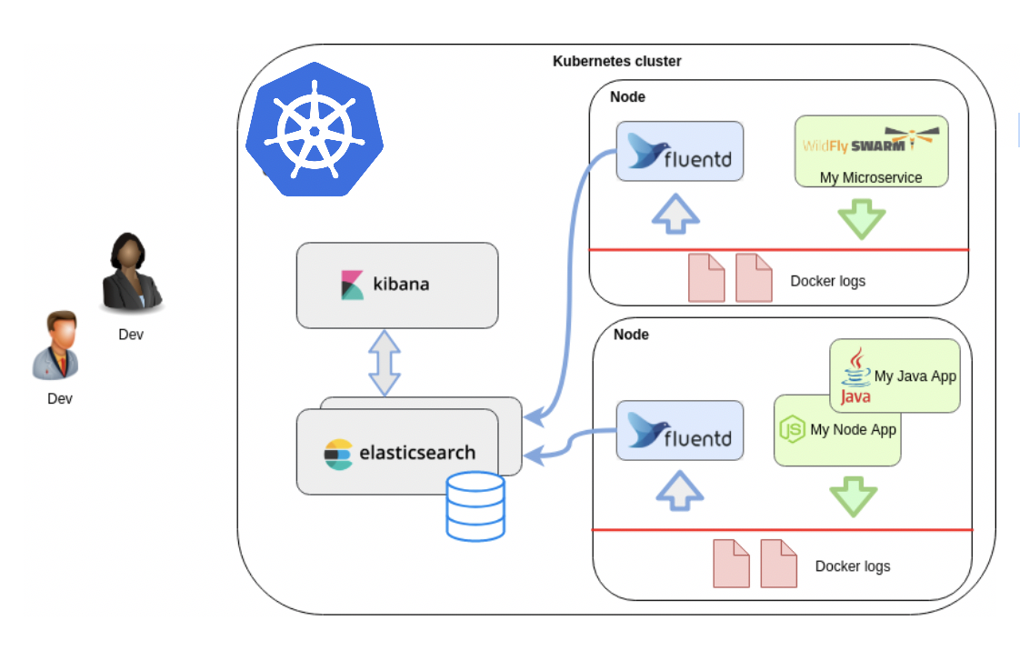 Collect Logs with Fluentd in K8s. (Part-2) - DEVOPS DONE RIGHT.