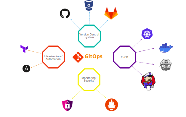 Why GitOps is so exciting? - DEVOPS DONE RIGHT.