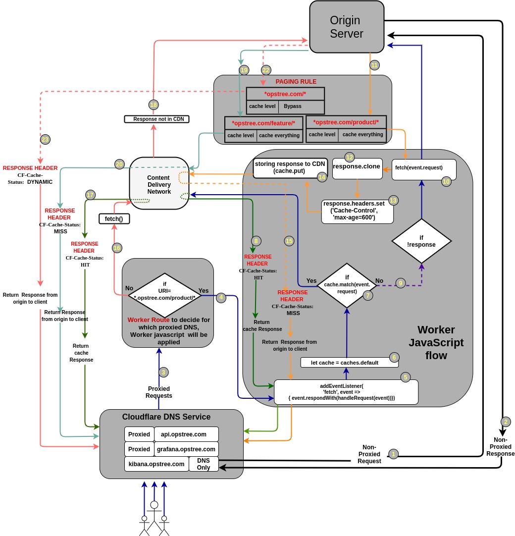 Cache Using Cloudflare Workers' Cache API - DEVOPS DONE RIGHT.