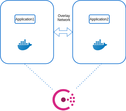 Setting Up Docker Overlay Network - DEVOPS DONE RIGHT.