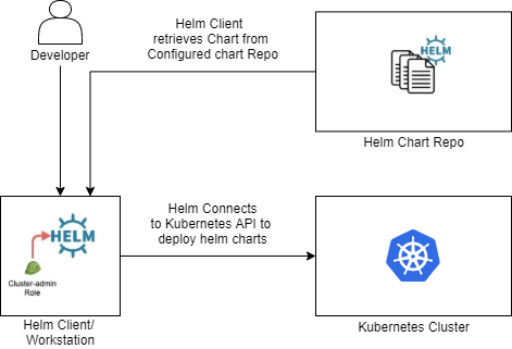 Introduction to Helm: Part 01 - DEVOPS DONE RIGHT.