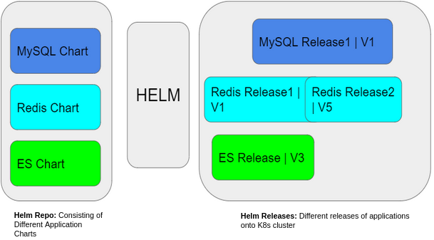 Helm Hands-On : Get started with Helm (Part 02) - DEVOPS DONE RIGHT.