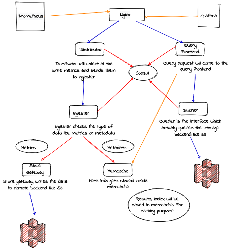 Integration of Prometheus with Cortex - DEVOPS DONE RIGHT.