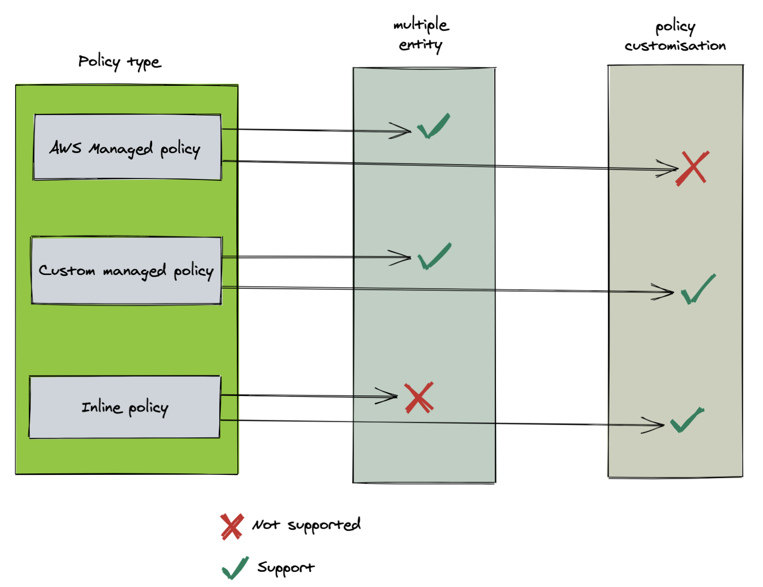 AWS IAM: Best practices [ part 2 ] - DEVOPS DONE RIGHT.