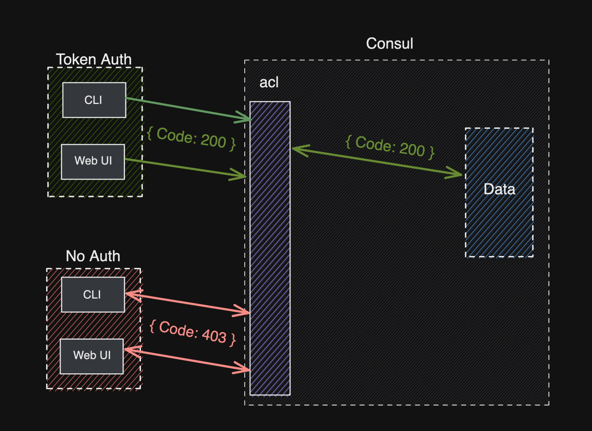 Learn How to Control Consul Resources Using ACL - DEVOPS DONE RIGHT.
