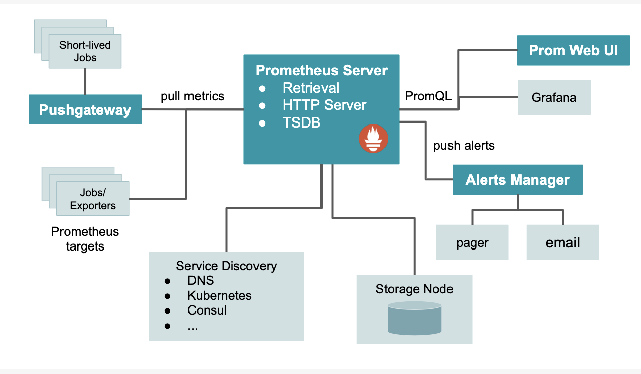 Four Main Metrics of Prometheus - DEVOPS DONE RIGHT.