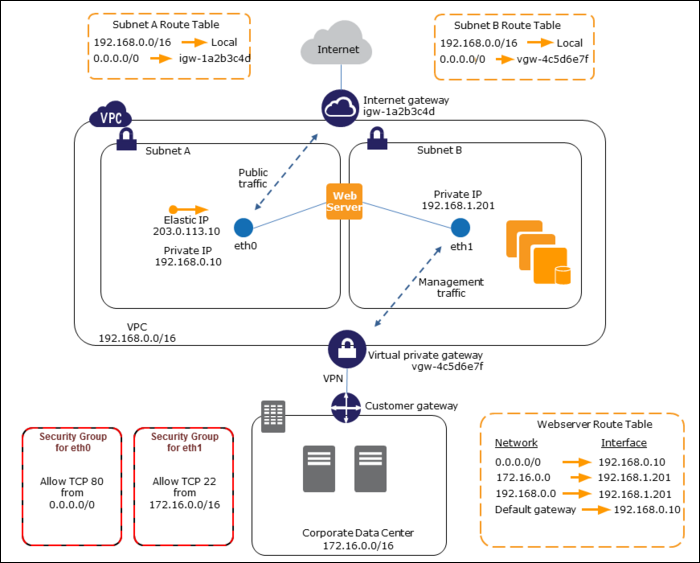 AWS Elastic Network Interface - DEVOPS DONE RIGHT.