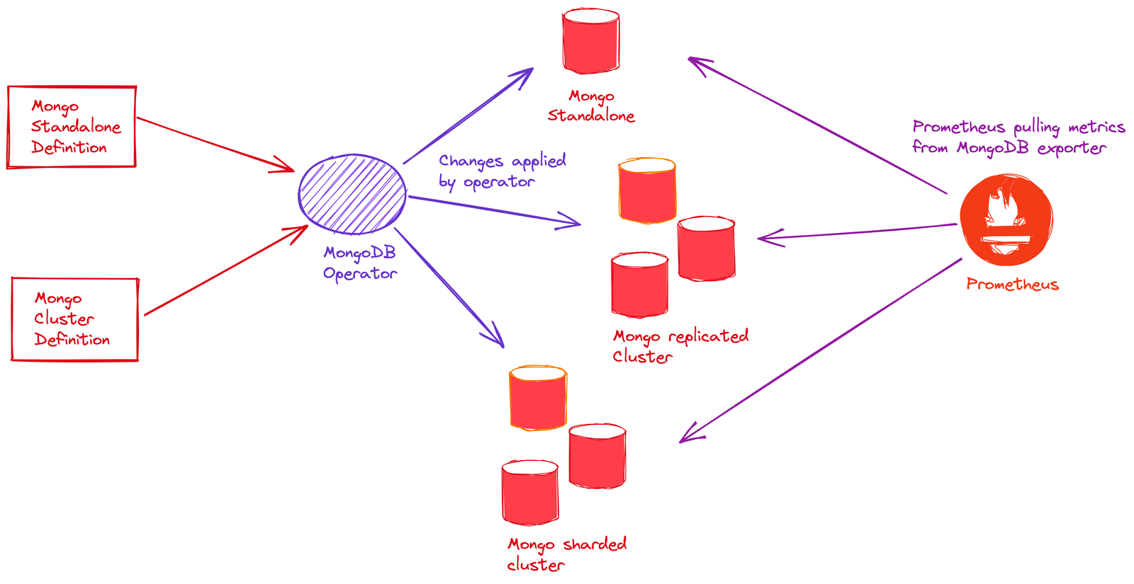 MongoDB Setup on Kubernetes using MongoDB Operator
