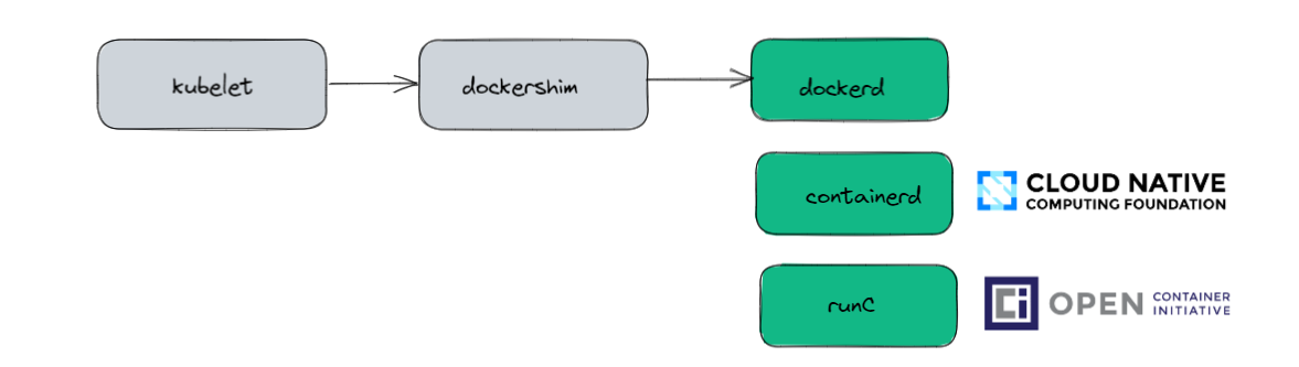 Kubernetes CRI — Container Runtime Interface - DEVOPS DONE RIGHT.