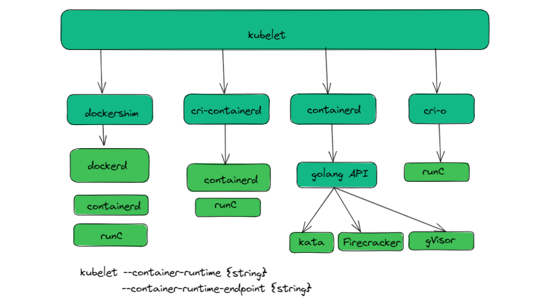 Kubernetes CRI — Container Runtime Interface - DEVOPS DONE RIGHT.