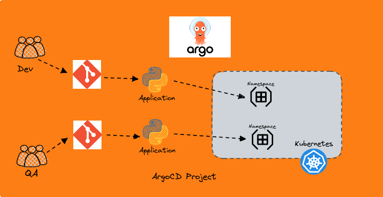 Simplify Your Kubernetes Deployments with ArgoCD and GitOps - DEVOPS ...