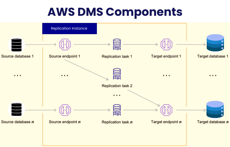 AWS DMS Components