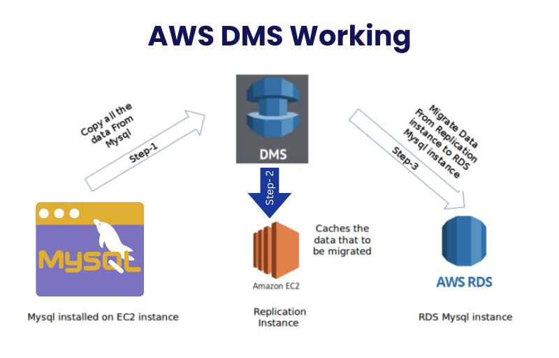 AWS DMS Working