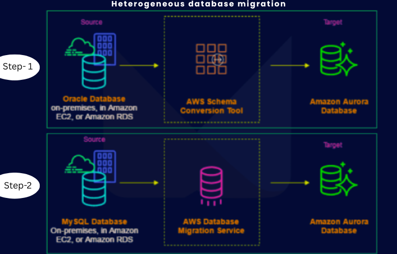 Heterogeneous database migration