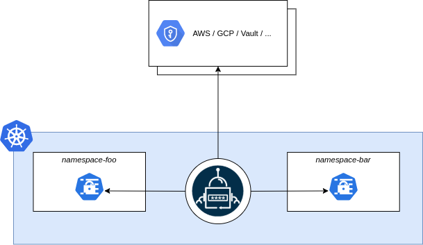 Introduction to External Secret Operator - DEVOPS DONE RIGHT.
