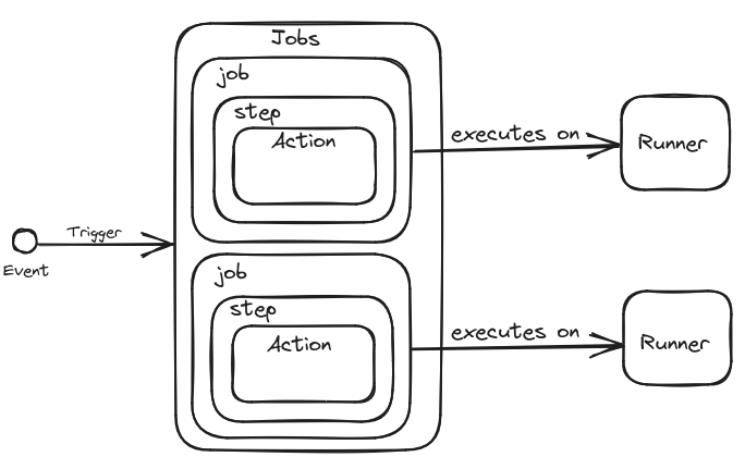 CI/CD with GitHub Actions - Concepts - DEVOPS DONE RIGHT.