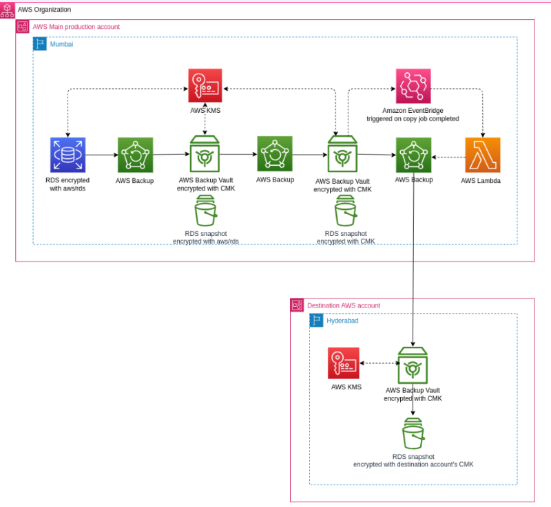 Mastering AWS RDS Backups: Navigating Encryption Challenges with AWS ...