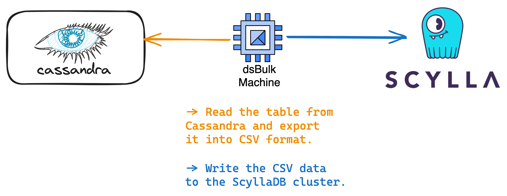 Cassandra to ScyllaDB Migration Without Any Downtime - DEVOPS DONE RIGHT.