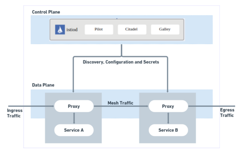 Step-by-Step Guide to Setup Istio - DEVOPS DONE RIGHT.