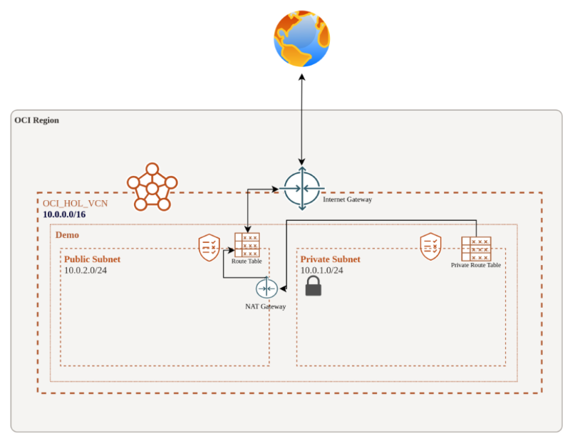 Demystifying OCI's Virtual Cloud Network: A Deep Dive into VCN ...