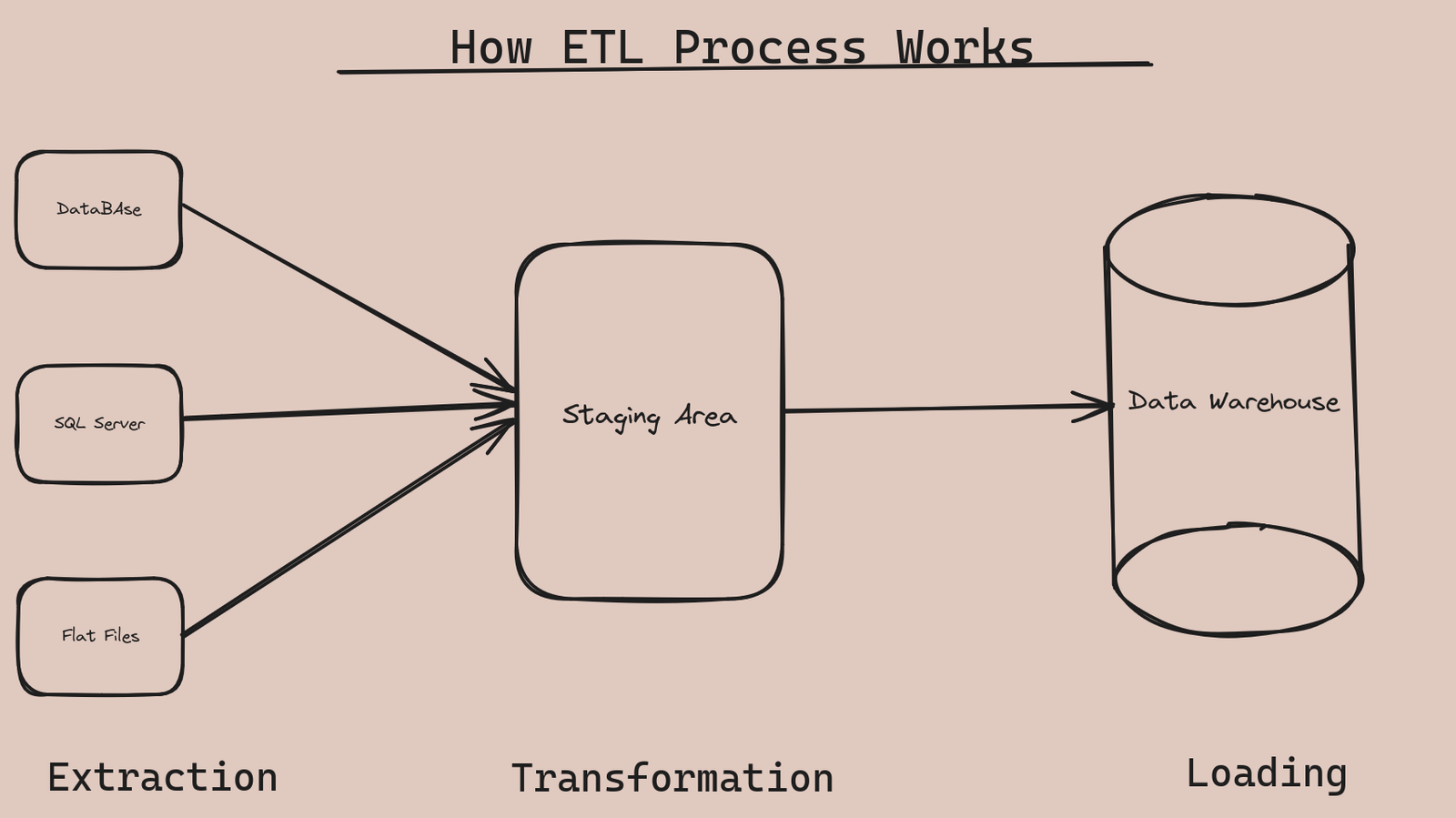 ETL Processes