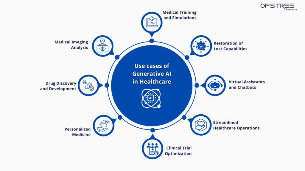 Use Cases of Generative AI in Healthcare