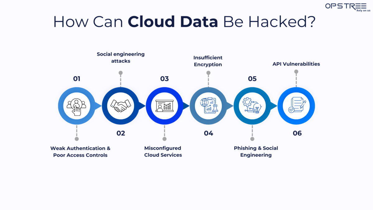 Can Cloud Data Be Hacked? Common Threats and How to Secure Your Cloud ...
