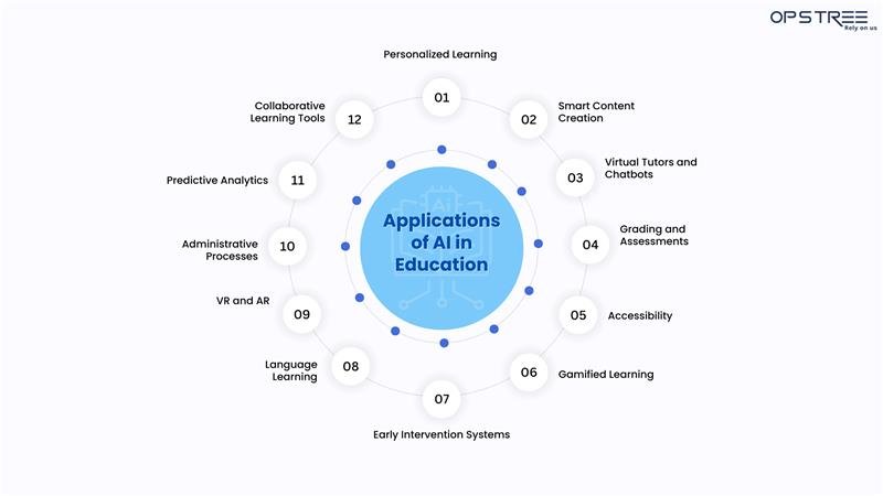 Use Cases of AI in Education
