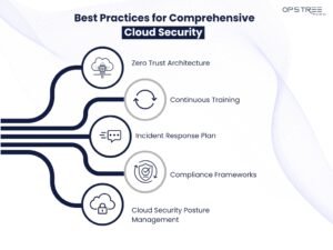 Best Practices for Comprehensive Cloud Security