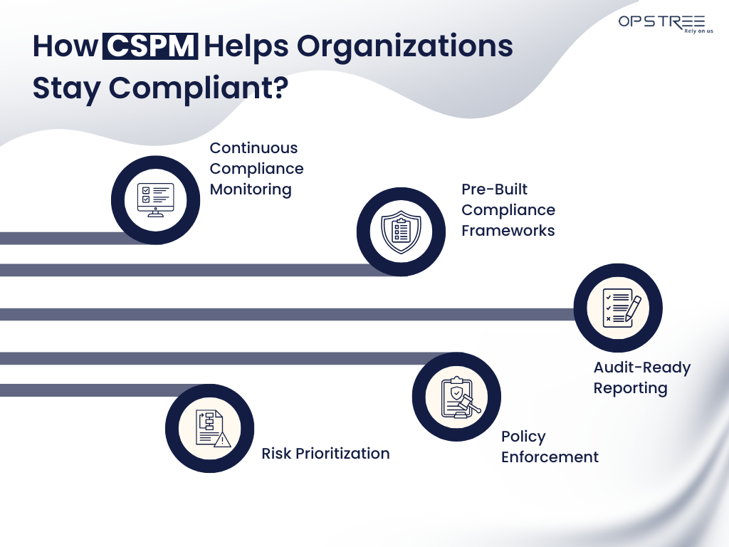 How CSPM Helps Organizations Stay Compliant 