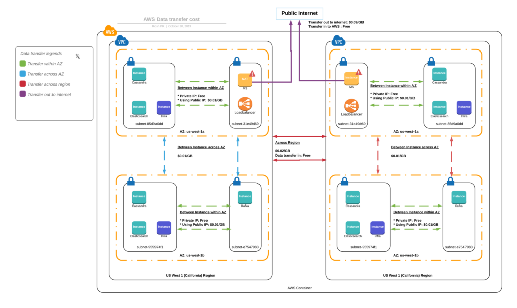 AWS Data Transfer Costs