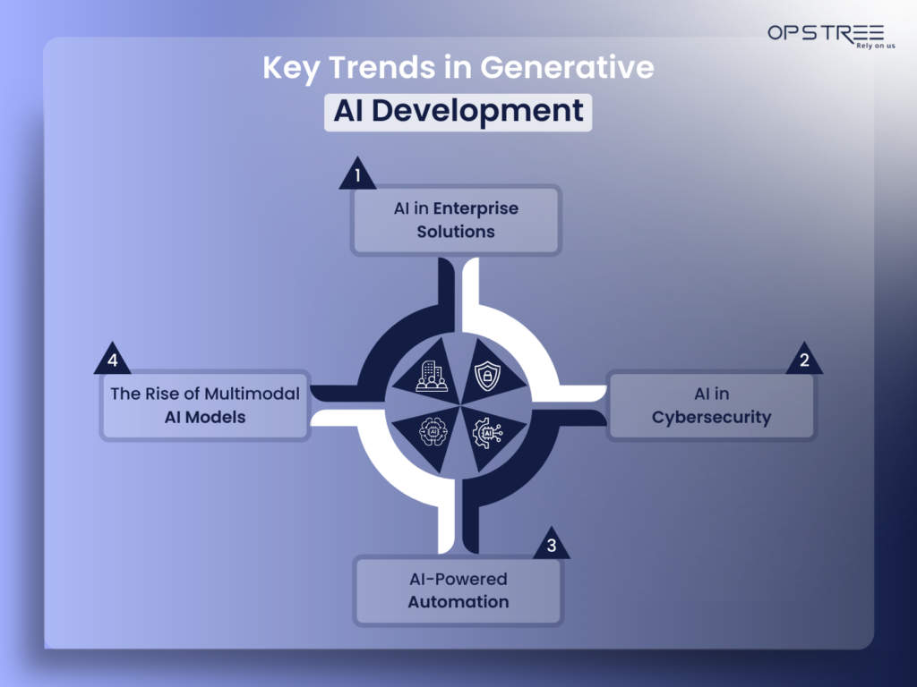 Trends in Generative AI Development