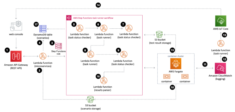 Load Testing using AWS Distributed System – Part 1 - DEVOPS DONE RIGHT.