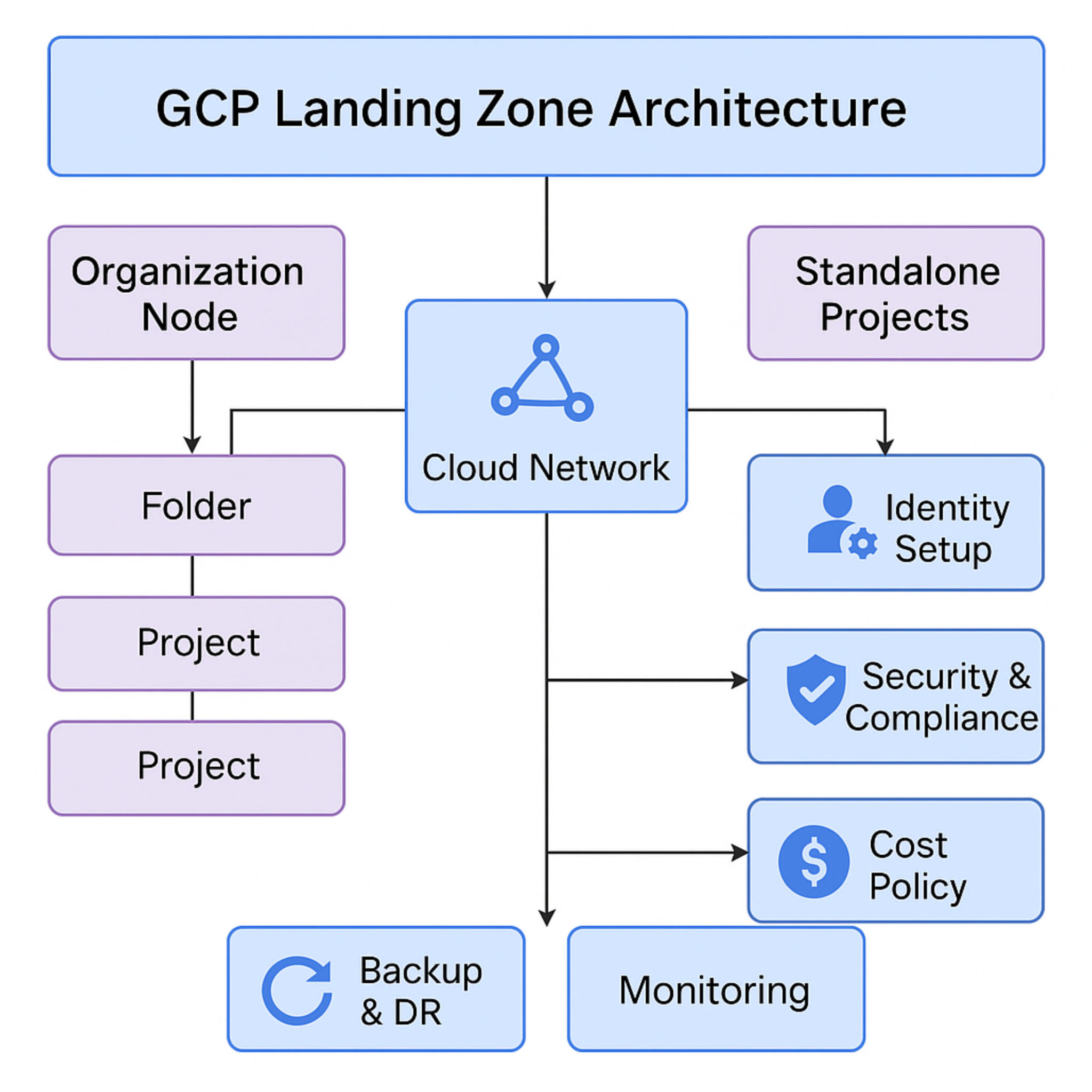 GCP Landing Zone DEVOPS DONE RIGHT gcp-landing-zone-devops-done-right