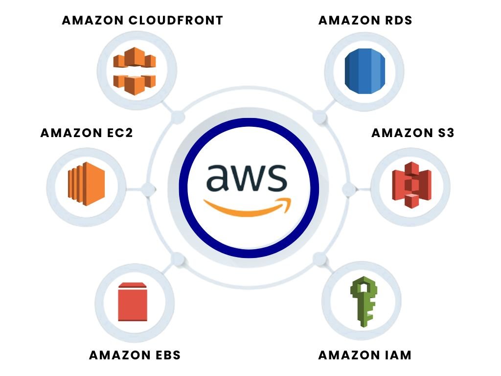 Top AWS Services
