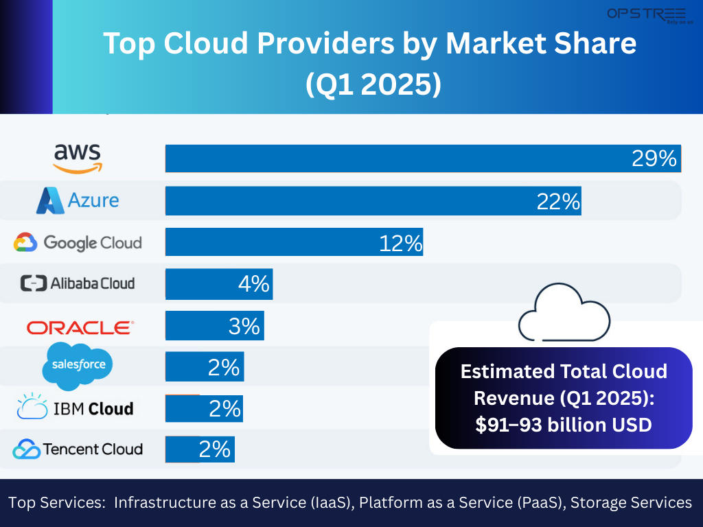 Top Cloud Providers by Market Share