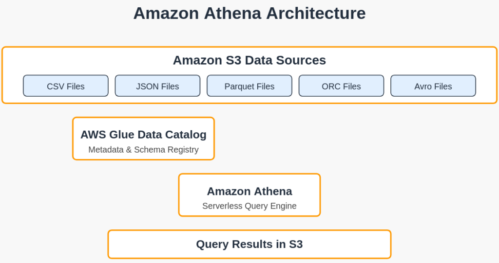 Technical Case Study: Amazon Redshift and Athena as Data Warehousing ...
