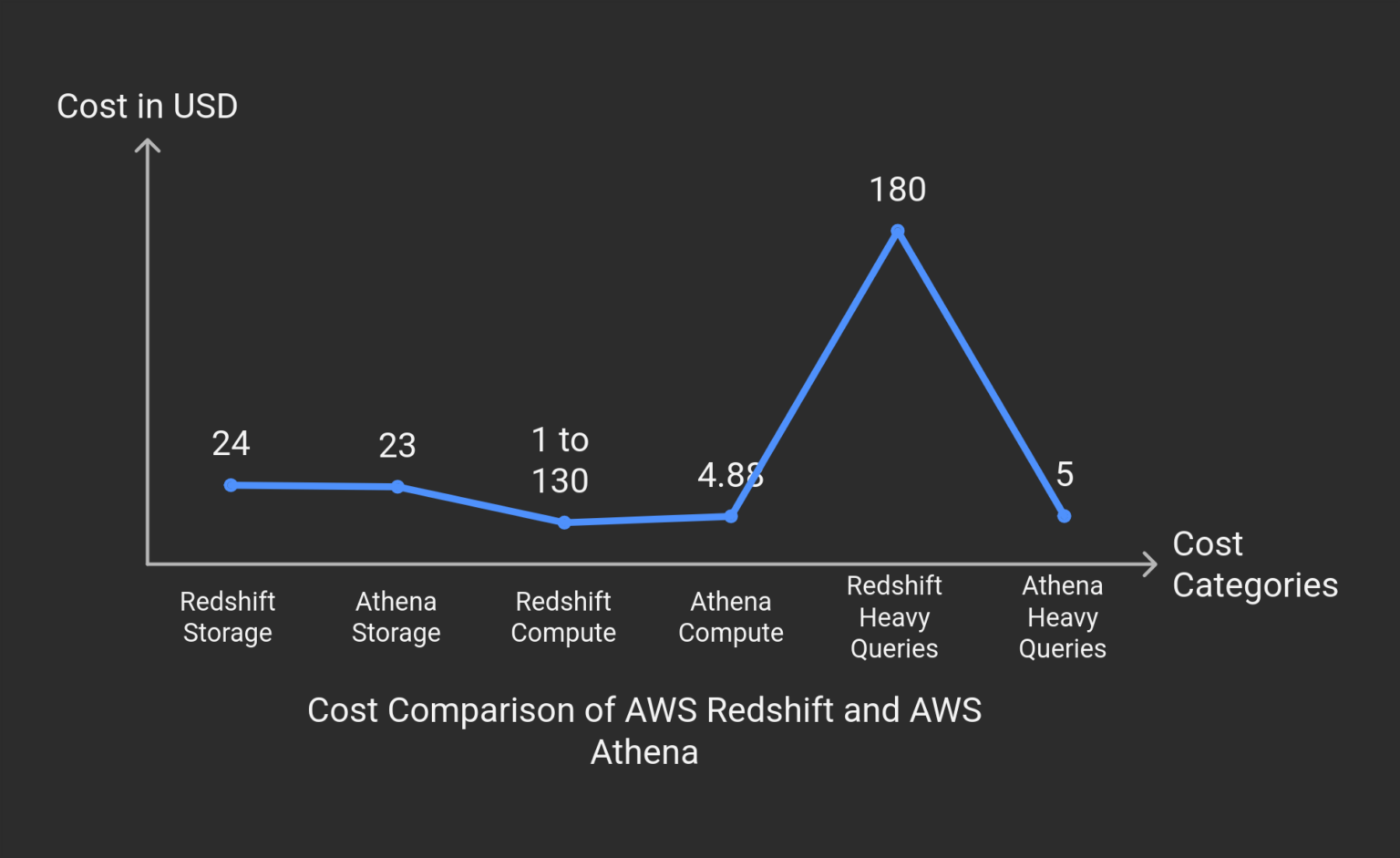 Technical Case Study: Amazon Redshift and Athena as Data Warehousing ...