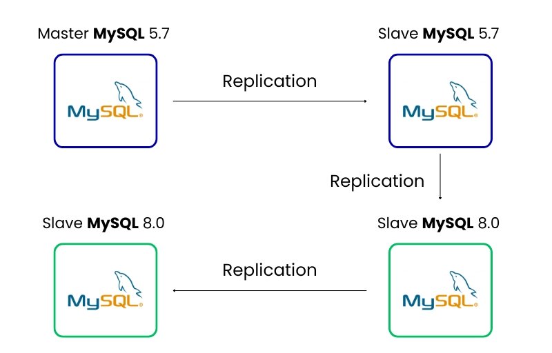 MySQL