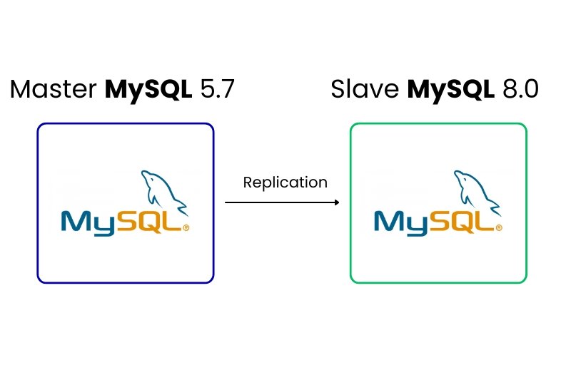 MySQL 5.7 primary server