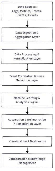 Key Components of AIOps Architecture 