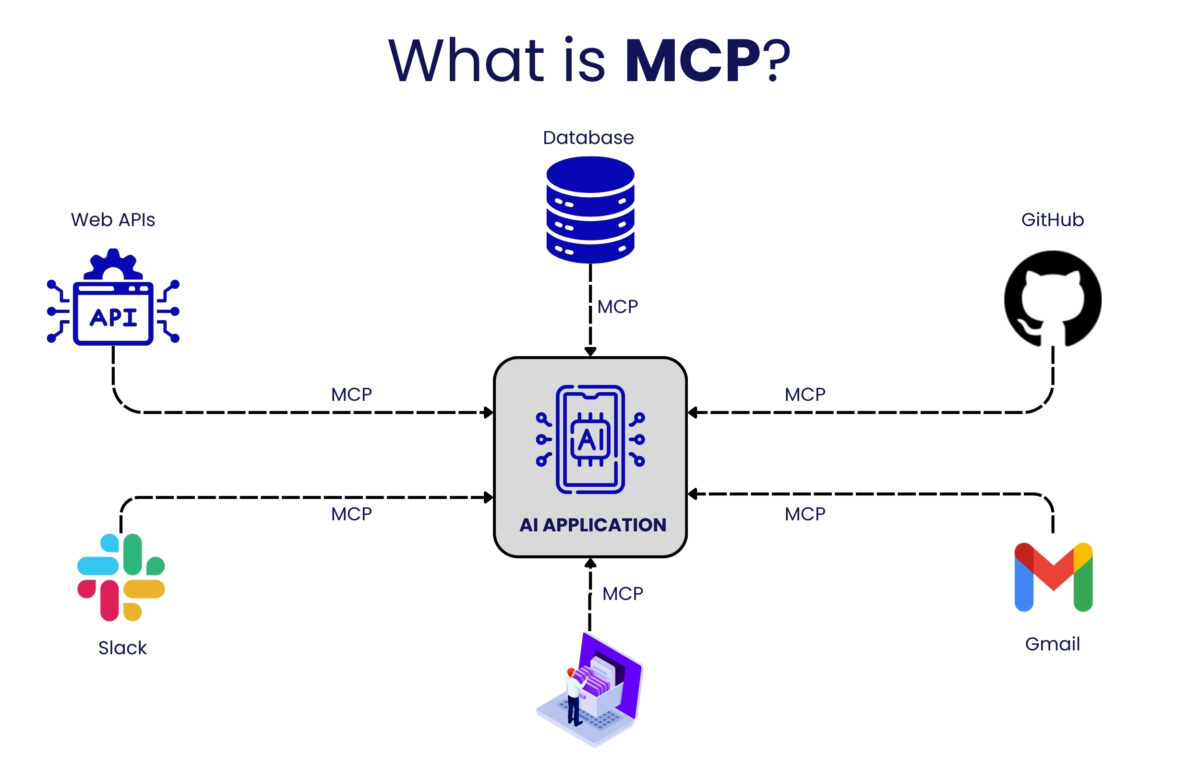 MCP: The Model Context Protocol Powering the Next Wave of AI Workflows ...