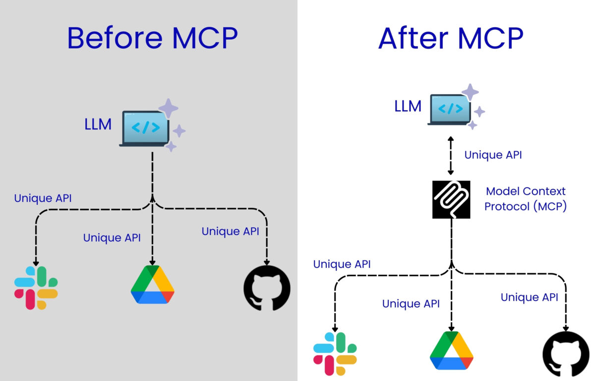 MCP: The Model Context Protocol Powering the Next Wave of AI Workflows ...