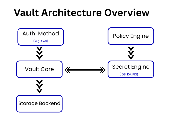 Vault Architecture Overview